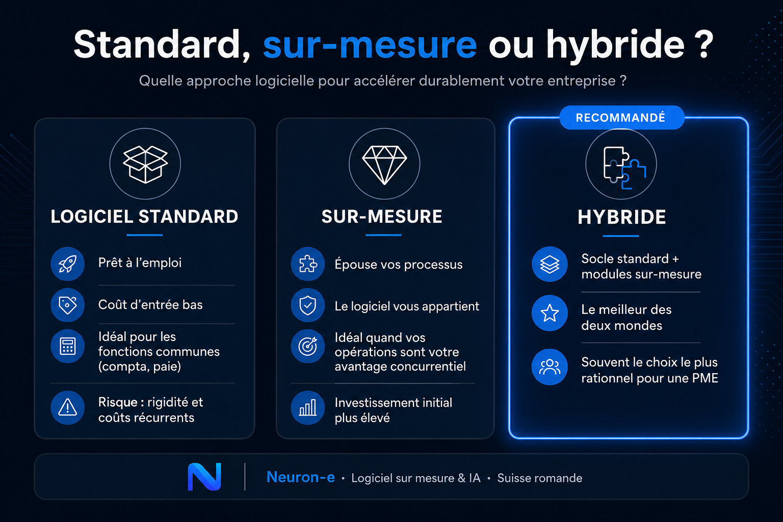 Comparatif logiciel standard, sur-mesure et hybride pour PME — Neuron-e