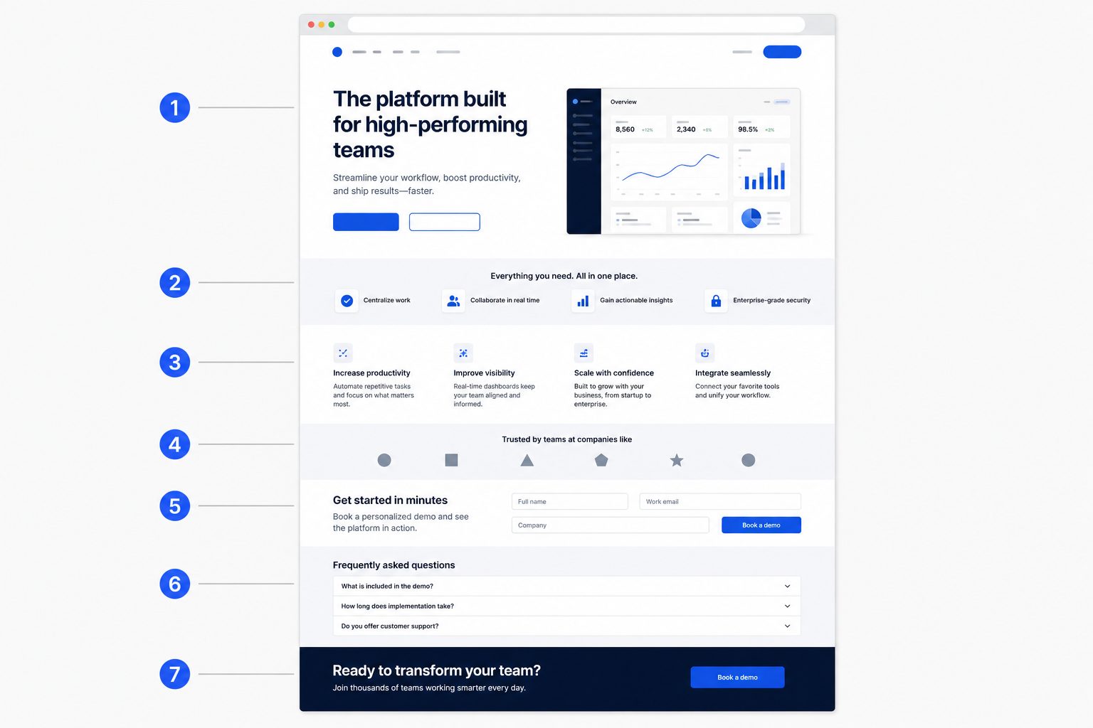 Parcours simplifié d’un utilisateur depuis une annonce jusqu’à une landing page puis une page de confirmation.