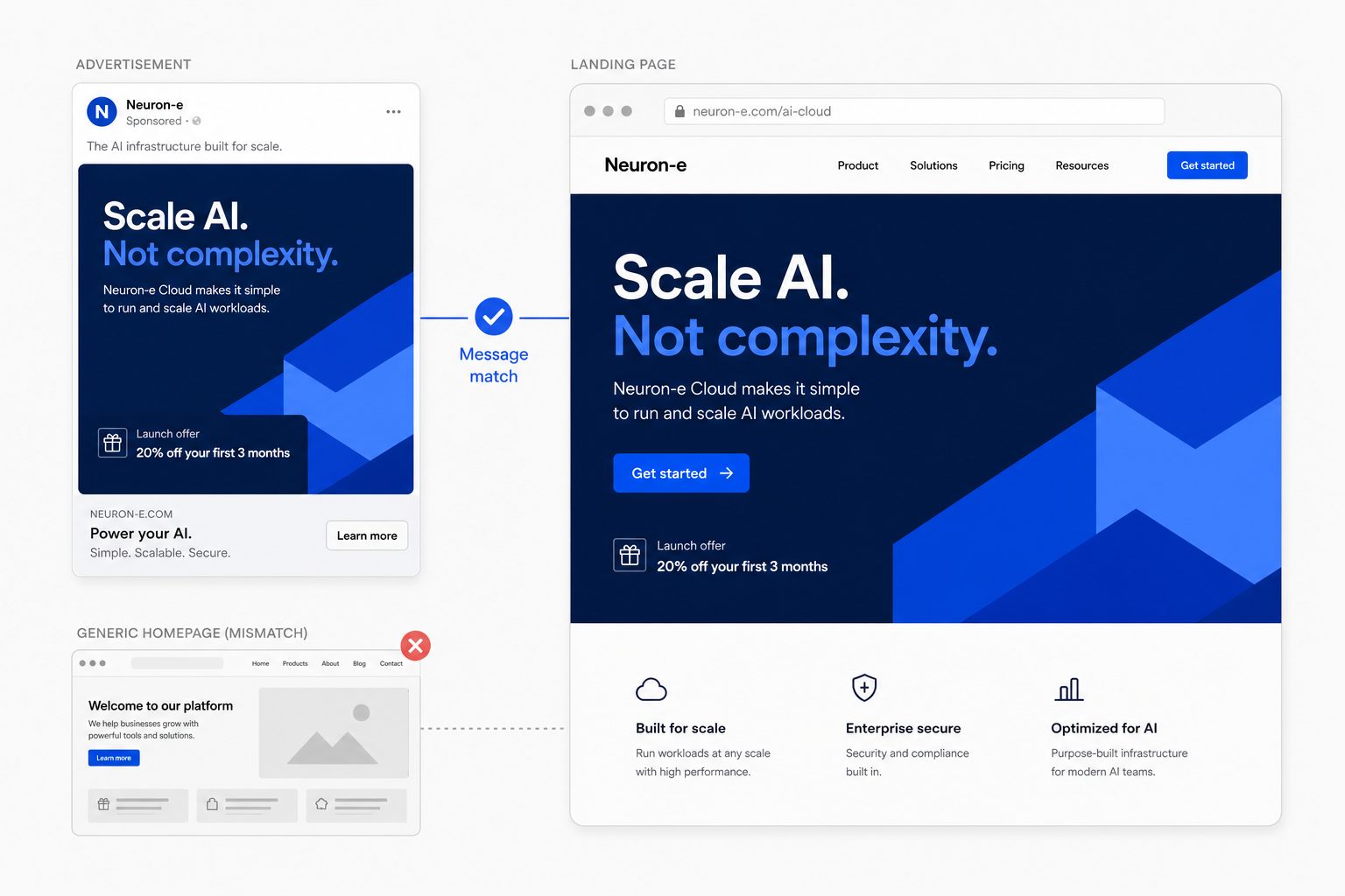 Comparaison visuelle de plusieurs types de pages web : accueil, service, produit, article et landing page.